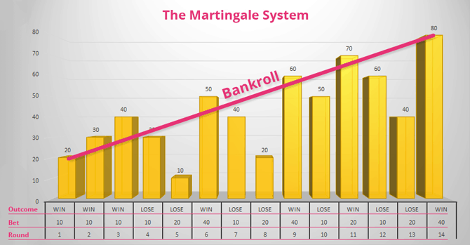 Example of the Martingale system bankroll