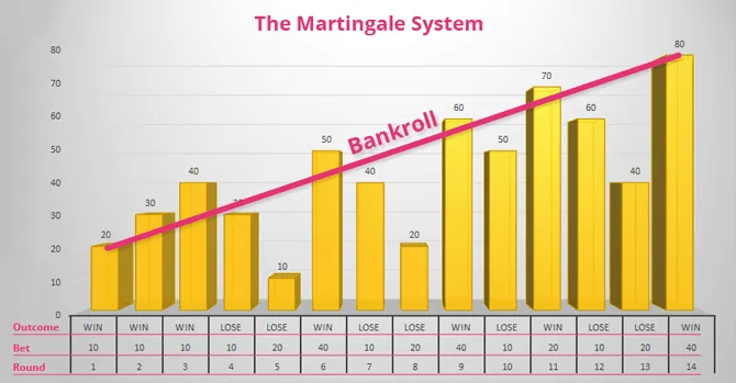Exemple de bankroll avec le système Martingale