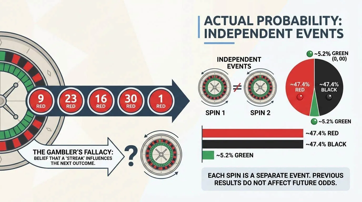 Infografía que muestra que los giros de la ruleta son sucesos independientes y que la probabilidad es la misma en cada giro