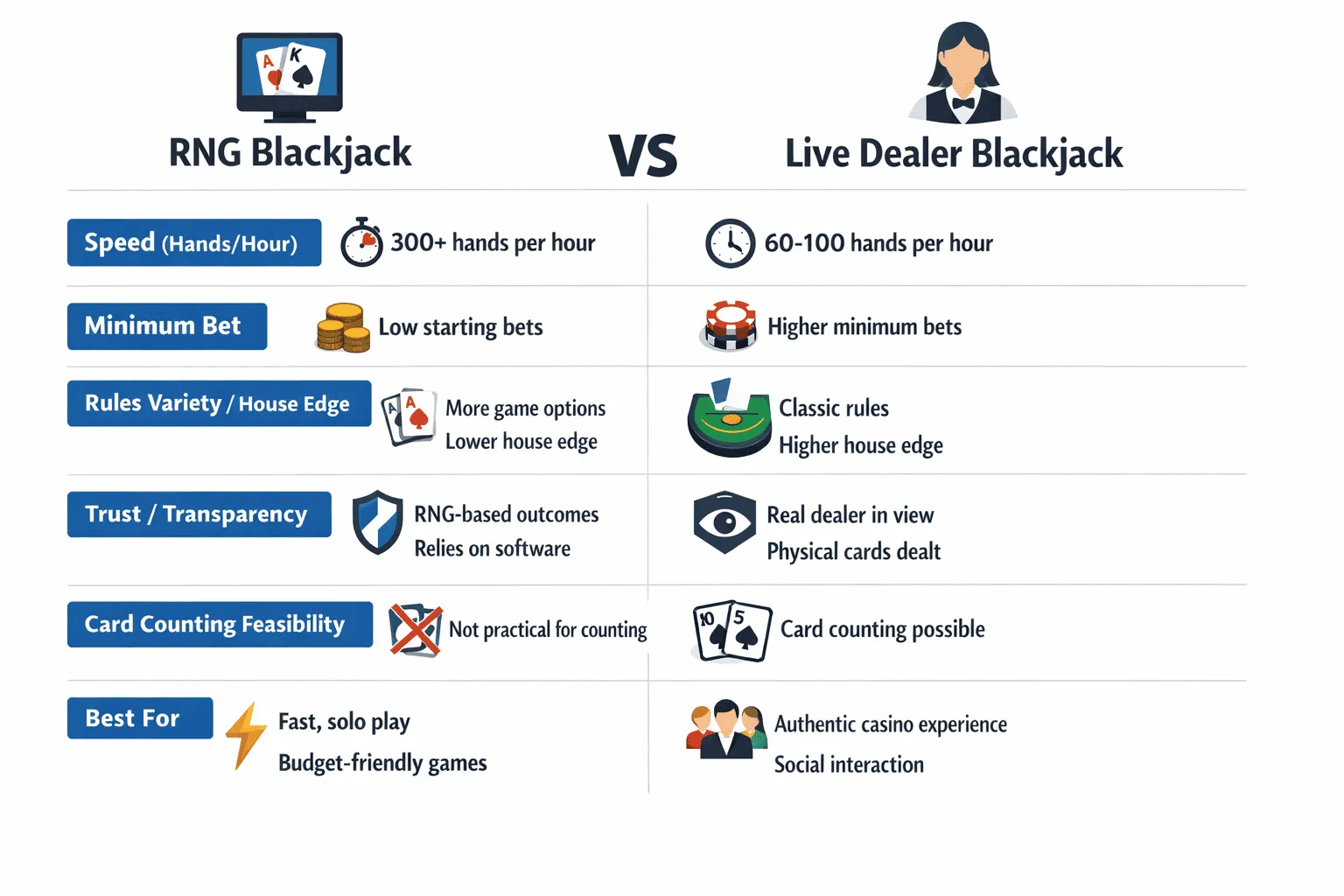 Infografika porovnávající RNG blackjack s live dealer blackjackem napříč rychlostí, minimálními sázkami, pravidly, důvěrou a strategií