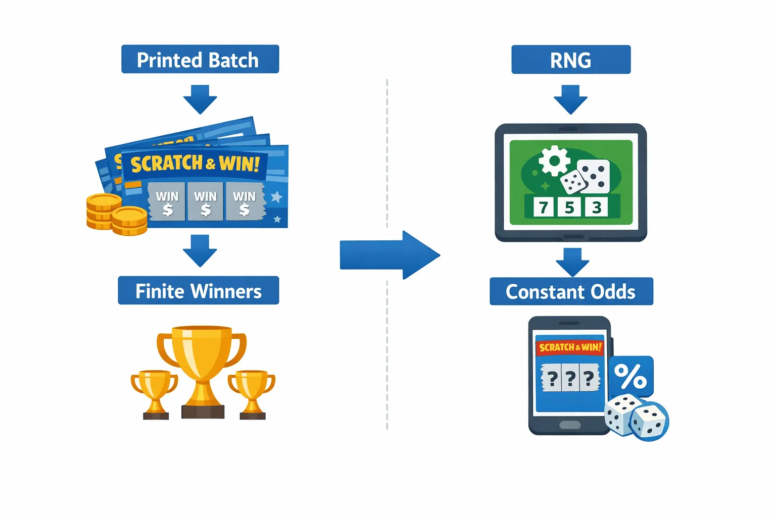 Infographie comparant les cartes à gratter physiques (lot imprimé, gagnants en nombre limité) et les cartes à gratter numériques (RNG, probabilités constantes)