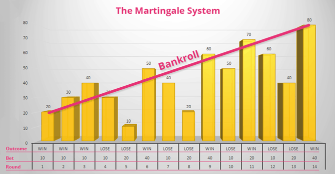 What is the Martingale System? ⋆ Gambler's Guide